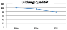 Entwicklung der Bildungsqualität 2000-2011