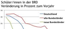 Entwicklung der Zahlen der Schüler/innen in den alten, neuen Bundesländern und Gesamtbundesgebiet (Ausschnitt)