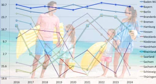 Familie in den Sommerferien; Überlagerung Diagramm mit Ferienterminen