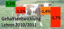 Gehaltsentwicklung Lehrer 2010-2011 (Diagramm, klein)