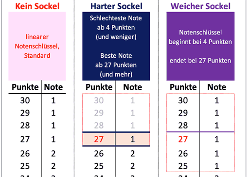 Ausschnitt: Tabelle mit harten und weichen Notensockeln