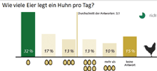 Ausschnitt: Diagramm zur Frage an Schüler: Wie viele Eier legt ein Huhn pro Tag