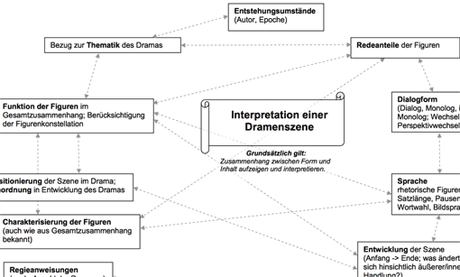 Interpretationskriterien für Drama (Ausschnitt)