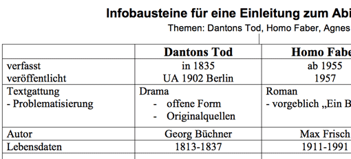 Ausschnitt aus der Tabelle mit Infobausteinen zur Einleitung für den Aufsatz beim Deutschabitur