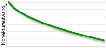 Diagramm: Korrekturaufwand im Verhältnis zum Konzeptionsaufwand bei einer Klassenarbeit (Vorschaubild)