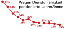 Wegen Dienstunfähigkeit pensionierte Lehrer: Entwicklung 2000-2011