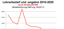 Diagrammausschnitt: Lehrerbedarfsentwicklung 2010-2020