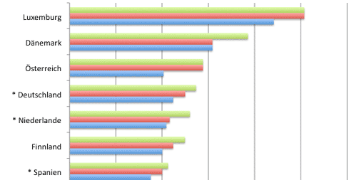 Ausschnitt: Diagramm Lehrergehalt in der EU