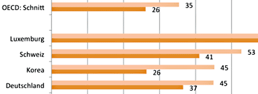 Ausschnitt der Statistik zum Vergleich des Gehalts der Lehrer in den OECD-Staaten