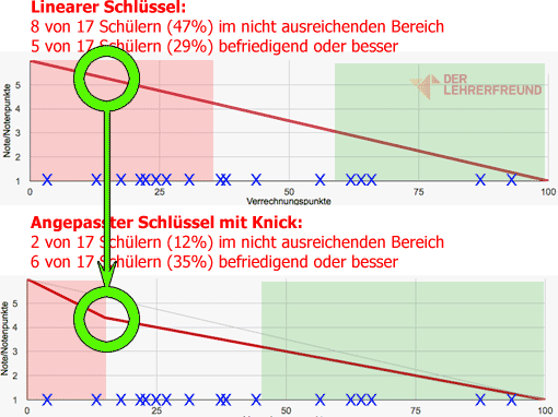 Linearer und angepasster Notenschlüsselrechner mit Notenspiegel