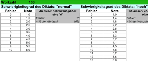 Ausschnitt: Notenschlüssel für Diktate