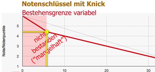 Ausschnitt: Notenschlüssel mit Knick (variable Bestehensgrenze)