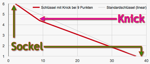 Notenschlüssel mit Knick und Sockel