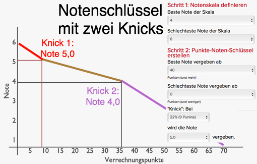 Auf einmal ist man 50 noten