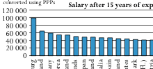 Ausschnitt aus der OECD-Studie 'Bildung auf einen Blick 2010'