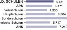 Übersicht: Bildungsausgaben in Österreich pro Schüler/in nach Schulform, aus NBB, Band 1, S. 50 - Kleiner Ausschnitt