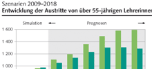 Lehreraustritte in er Schweiz - Prognose (Ausschnitt)