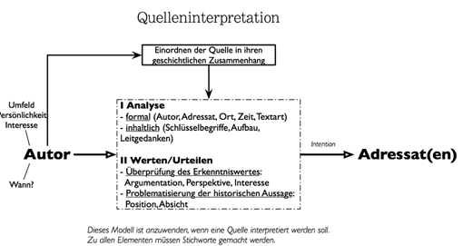 Ausschnitt: Schaubild Quelleninterpretation im Geschichtsunterricht