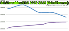 Ausschnitt: Diagramm zur Entwicklung der Schülerzahlen in Deutschland