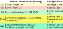 Höchste und niedrigste Unterrichtsverpflichtung von Lehrern in Deutschland (Ausschnitt der Vergleichstabelle)