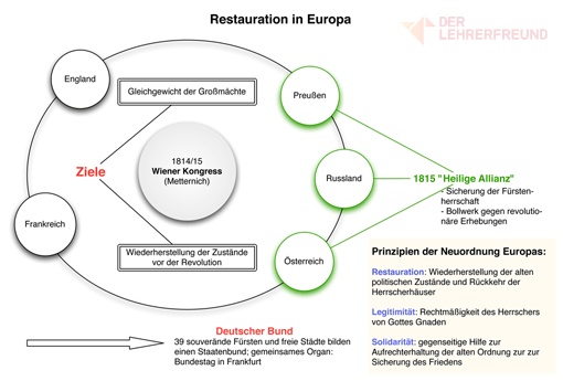 Tafelbild: Restauration und Wiener Kongress in Europa, Ausschnitt