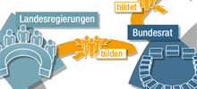 Kleiner Ausschnitt aus der interaktiven Grafik 'Verfassungsorgane' bei bpb.de