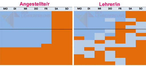 Vergleich: Arbeitszeitstruktur Lehrer und Angestellte