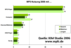 Diagramm mp3-Nutzung, Vorschau