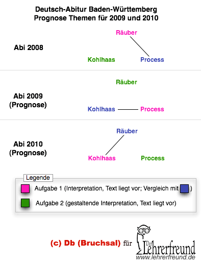 Prognose fürs Deutsch-Abitur 2009 und 2010, Konstellationen der Themen (Pflichtlektüren) Räuber, Process und Michael Kohlhaas