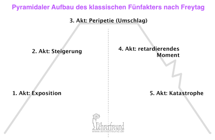 pyramidaler Aufbau des Dramas nach Gustav Freytag