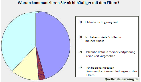 Diagramm: Warum kommunizieren Lehrer nicht so oft mit den Eltern, wie sie gerne würden?