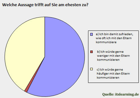 Diagramm: Häufigkeit der Kommunikation zwischen Lehrern und Eltern