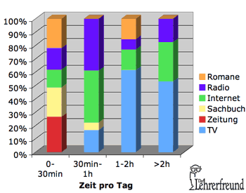 Mediennutzung Jugendlicher - Chart