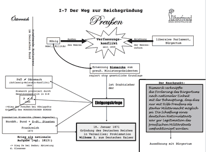 Kleine Version: Weg zur Reichsgründung, Schaubild