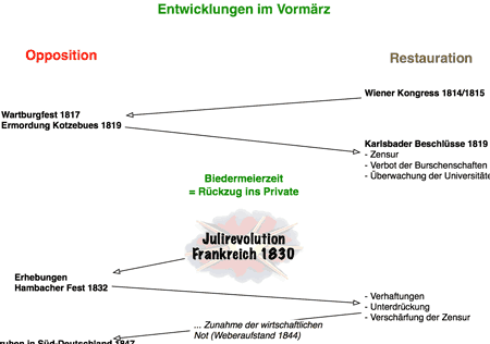 Vorschaubild: Tafelbild zu den Entwicklungen im Vormärz vom Wiener Kongress 1815 bis zur Revolution 1848