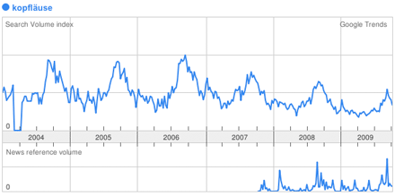 Screenshot der Google-Trends-Suche nach 'Kopfläuse'