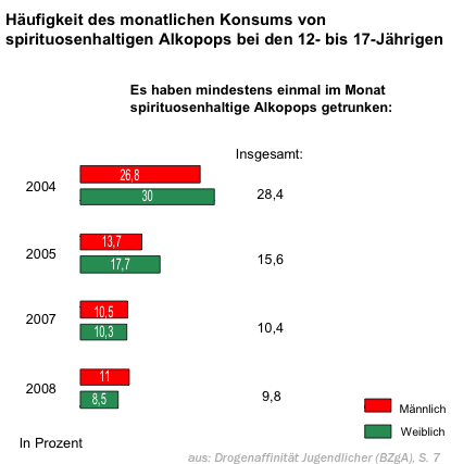 Rückgang des Konsums von Alkopops nach Einführung der Sondersteuer 2004 - Diagramm der BZgA-Studie 'Drogenaffinität Jugendlicher'