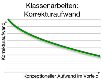 Diagramm: Korrekturaufwand im Verhältnis zum Konzeptionsaufwand bei einer Klassenarbeit