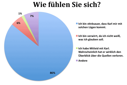 Diagramm: Antworten auf die Frage 'Wie fühlen Sie sich?'