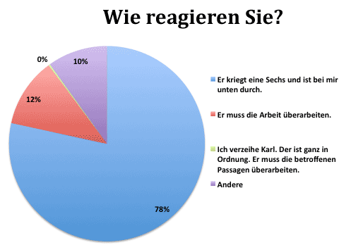 Diagramm: Antworten auf die Frage 'Wie reagieren Sie?'