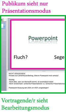 Darstellung der unterschiedlichen Ansichten von Publikum (Präsentationsmodus) und Vortragendem (Bearbeitungsmodus)