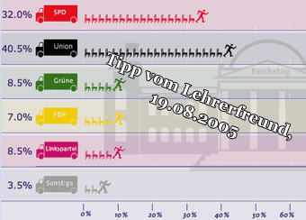 Tipp des Lehrerfreunds zum Ergebnis der Bundestagswahl 2005, 19.08.2005