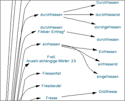 Suchergebnis fressen, Ableitungen