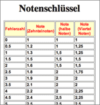 Screenshot Tabelle mit Noten, Punkten und Fehlern, die der Schluesselbursche errechnet hat.