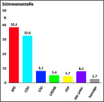 Stimmenanteile - Stimmenverteilung bei der Bundestagswahl 2005 - Grafik, bei bundeswahlleiter.de