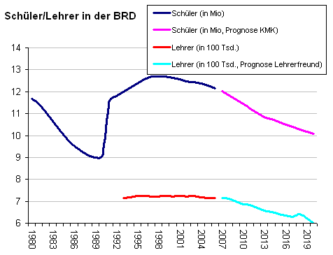 Diagramm: Entwicklung der Schülerzahlen und Lehrerzahlen in der BRD (mit Prognose bis 2020