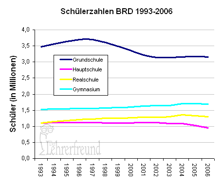 Diagramm: Wie viele Schueler gehen auf welche Schulform (berücksichtigt nur Grundschule,Hauptschule, Realschule, Gymnasium Sek I)