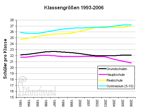 Diagramm: durchschnittliche Klassengröße in Deutschland (berücksichtigt: Grundschule, Hauptschule, Realschule und Gymnasium)