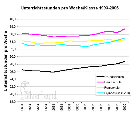 Diagramm: Durchschnittliche Anzahl Wochenstunden (=Unterrichtsstunden) in deutschen Schulklassen