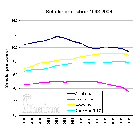 Diagramm: Schueler pro Lehrer 2006 (aus Schulstatistik KMK)